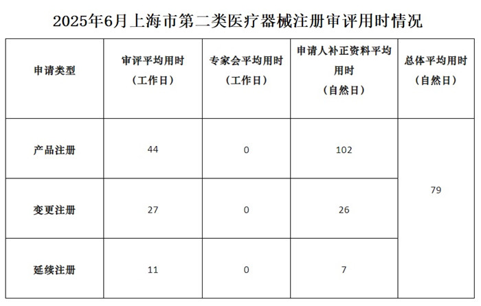 上海市第二類醫(yī)療器械注冊審評用時.jpg 上海市第二類醫(yī)療器械注冊審評用時.jpg
